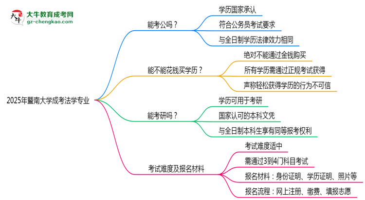 暨南大學(xué)2025年成考法學(xué)專業(yè)學(xué)歷能考公嗎？思維導(dǎo)圖