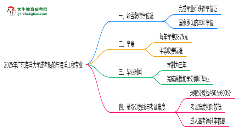 2025年廣東海洋大學成考船舶與海洋工程專業(yè)能拿學位證嗎？思維導圖