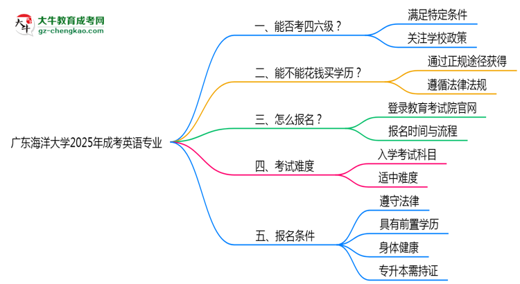 廣東海洋大學(xué)2025年成考英語專業(yè)生可不可以考四六級(jí)？思維導(dǎo)圖