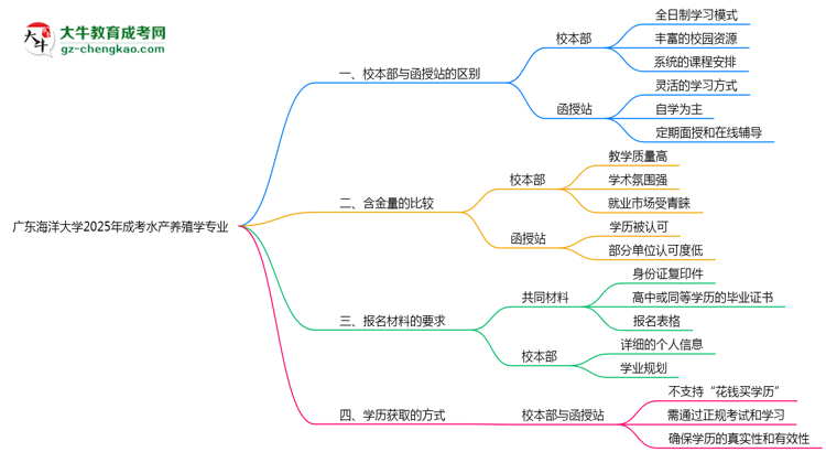 廣東海洋大學(xué)2025年成考水產(chǎn)養(yǎng)殖學(xué)專業(yè)校本部和函授站哪個(gè)更好？思維導(dǎo)圖