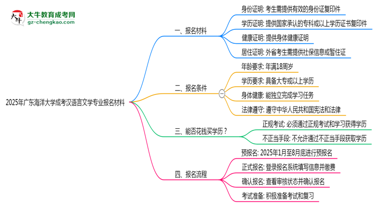 2025年廣東海洋大學(xué)成考漢語言文學(xué)專業(yè)報(bào)名材料需要什么？思維導(dǎo)圖