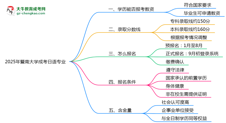 2025年暨南大學(xué)成考日語專業(yè)學(xué)歷能報考教資嗎？思維導(dǎo)圖