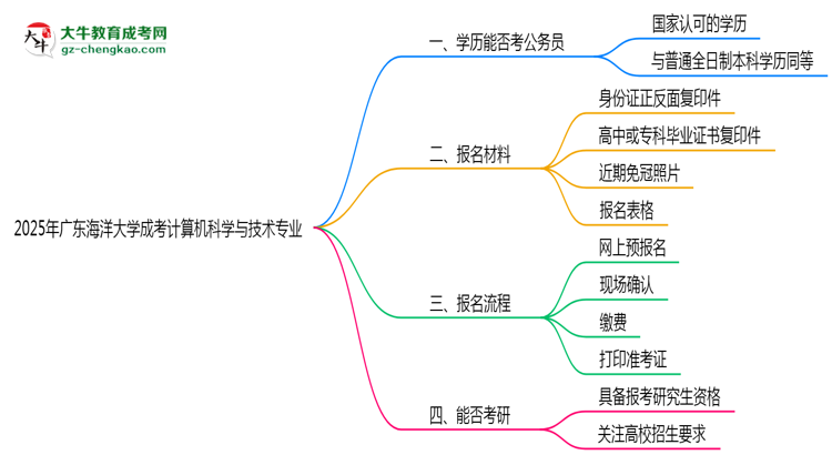 廣東海洋大學(xué)2025年成考計算機科學(xué)與技術(shù)專業(yè)學(xué)歷能考公嗎？思維導(dǎo)圖