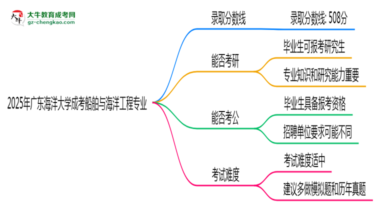 2025年廣東海洋大學成考船舶與海洋工程專業(yè)錄取分數(shù)線是多少？思維導圖