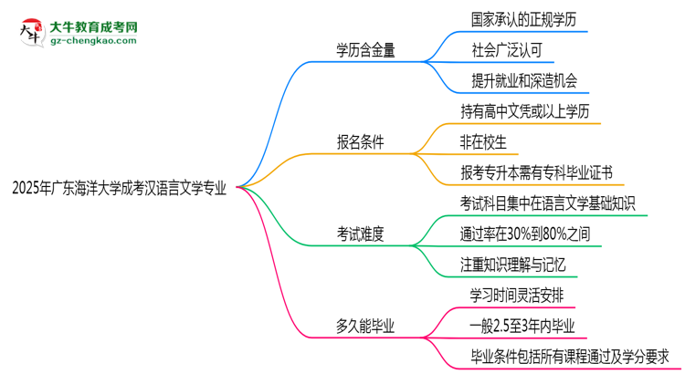 2025年廣東海洋大學(xué)成考漢語言文學(xué)專業(yè)學(xué)歷的含金量怎么樣？思維導(dǎo)圖