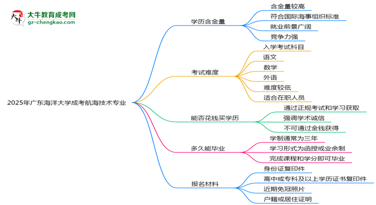2025年廣東海洋大學(xué)成考航海技術(shù)專業(yè)學(xué)歷的含金量怎么樣？思維導(dǎo)圖