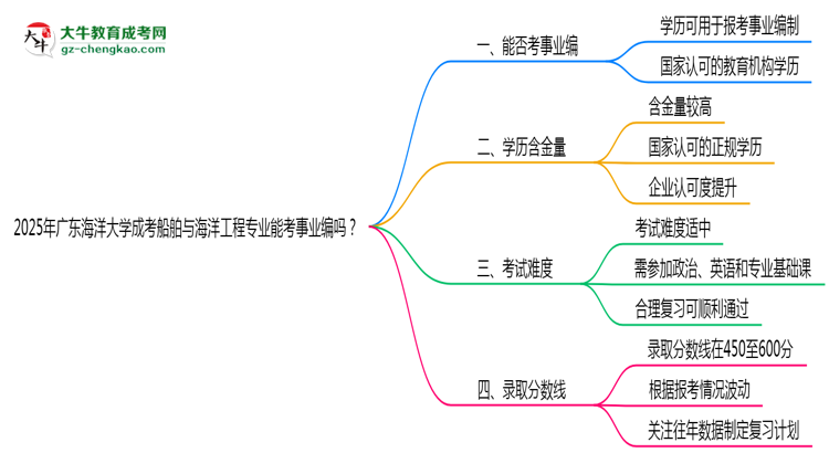 2025年廣東海洋大學成考船舶與海洋工程專業(yè)能考事業(yè)編嗎？思維導圖