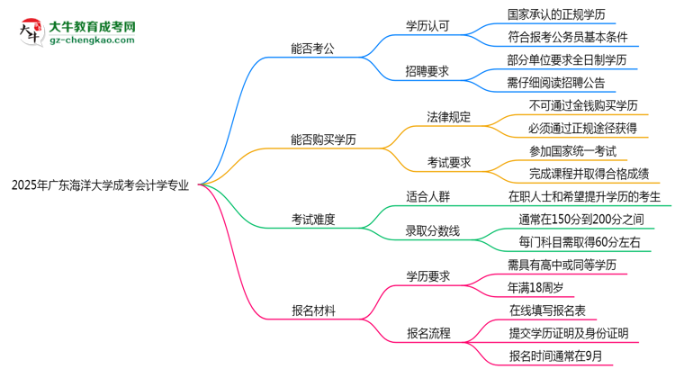 廣東海洋大學(xué)2025年成考會(huì)計(jì)學(xué)專業(yè)學(xué)歷能考公嗎？思維導(dǎo)圖