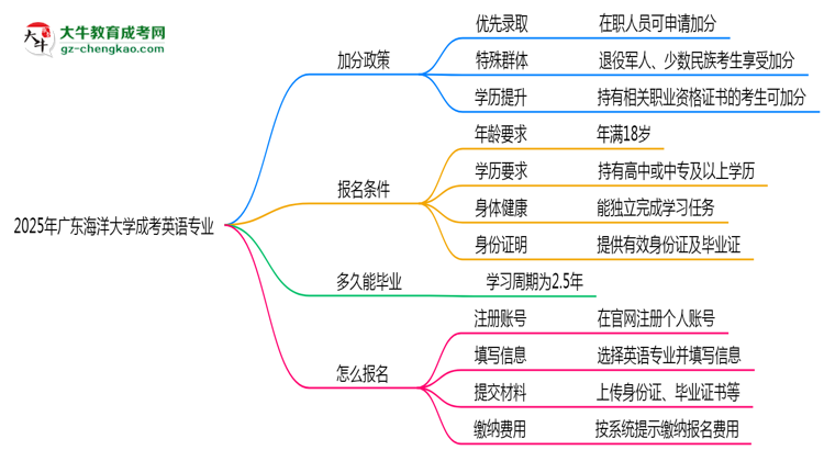 2025年廣東海洋大學成考英語專業(yè)最新加分政策及條件思維導(dǎo)圖