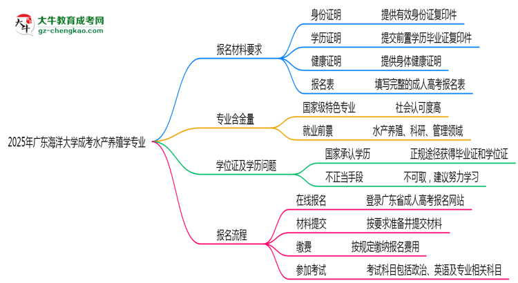 2025年廣東海洋大學(xué)成考水產(chǎn)養(yǎng)殖學(xué)專業(yè)報(bào)名材料需要什么？思維導(dǎo)圖