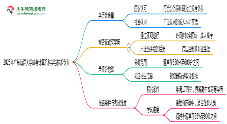 2025年廣東海洋大學成考計算機科學與技術(shù)專業(yè)學歷的含金量怎么樣？思維導圖