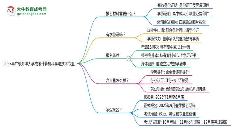 2025年廣東海洋大學(xué)成考計(jì)算機(jī)科學(xué)與技術(shù)專業(yè)報(bào)名材料需要什么？思維導(dǎo)圖