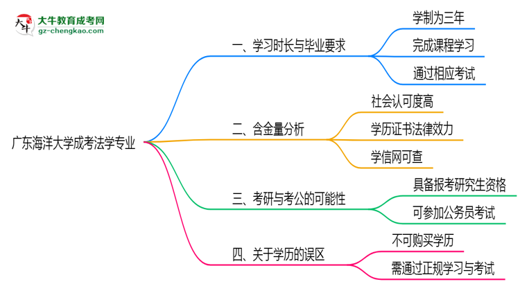 廣東海洋大學(xué)成考法學(xué)專業(yè)需多久完成并拿證？（2025年新）思維導(dǎo)圖