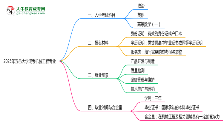 2025年五邑大學(xué)成考機械工程專業(yè)入學(xué)考試科目有哪些？思維導(dǎo)圖