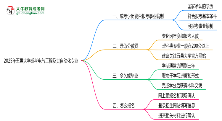 2025年五邑大學(xué)成考電氣工程及其自動化專業(yè)能考事業(yè)編嗎？思維導(dǎo)圖