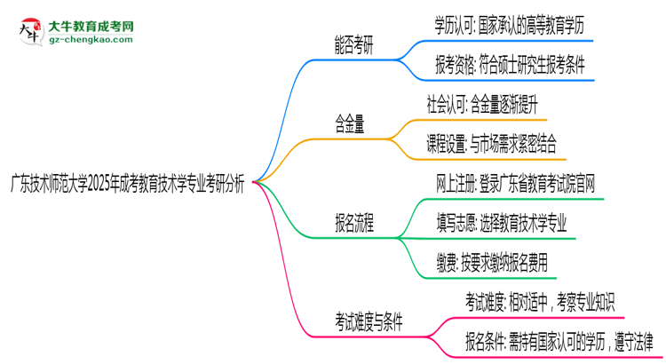 廣東技術(shù)師范大學(xué)2025年成考教育技術(shù)學(xué)專業(yè)能考研究生嗎？思維導(dǎo)圖