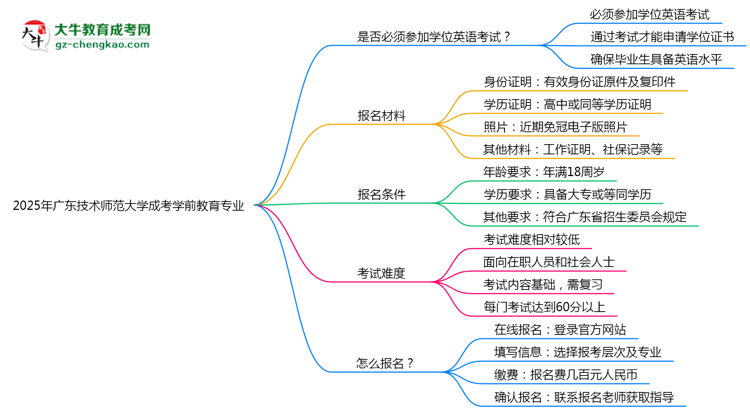 2025年廣東技術(shù)師范大學(xué)成考學(xué)前教育專業(yè)要考學(xué)位英語(yǔ)嗎？思維導(dǎo)圖
