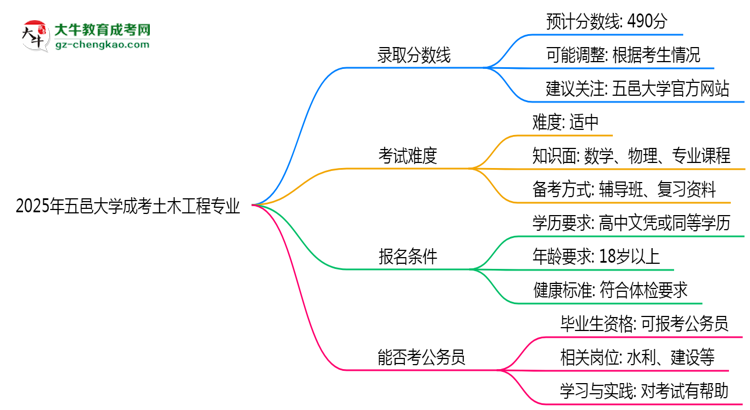 2025年五邑大學(xué)成考土木工程專(zhuān)業(yè)錄取分?jǐn)?shù)線是多少？思維導(dǎo)圖