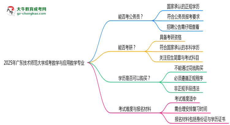 廣東技術(shù)師范大學(xué)2025年成考數(shù)學(xué)與應(yīng)用數(shù)學(xué)專業(yè)學(xué)歷能考公嗎？思維導(dǎo)圖