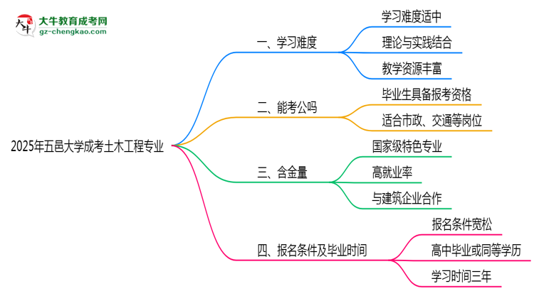 2025年五邑大學(xué)成考土木工程專業(yè)難不難？思維導(dǎo)圖