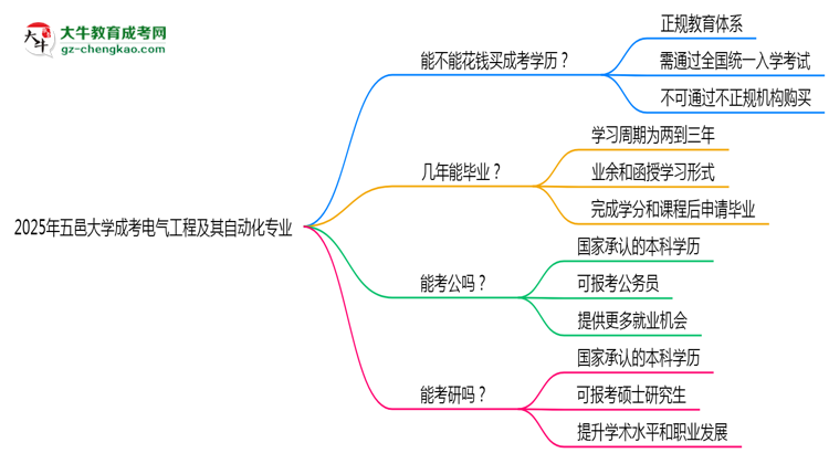 2025年五邑大學(xué)成考電氣工程及其自動(dòng)化專(zhuān)業(yè)學(xué)歷花錢(qián)能買(mǎi)到嗎？思維導(dǎo)圖