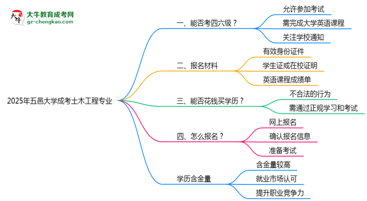 五邑大學(xué)2025年成考土木工程專業(yè)生可不可以考四六級？思維導(dǎo)圖