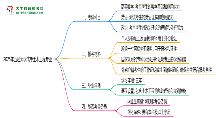 2025年五邑大學(xué)成考土木工程專業(yè)入學(xué)考試科目有哪些？思維導(dǎo)圖