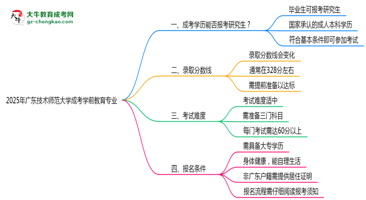 廣東技術(shù)師范大學2025年成考學前教育專業(yè)能考研究生嗎？思維導圖