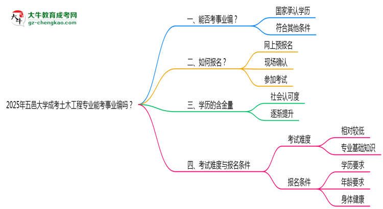 2025年五邑大學成考土木工程專業(yè)能考事業(yè)編嗎？思維導圖