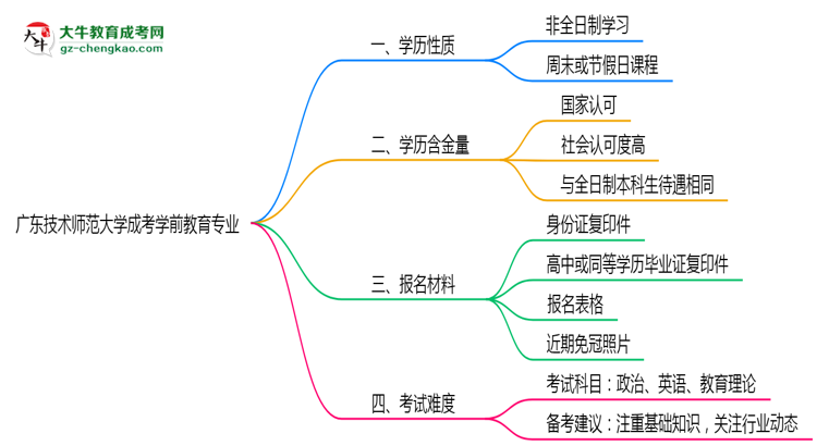 廣東技術(shù)師范大學(xué)成考學(xué)前教育專(zhuān)業(yè)是全日制的嗎？（2025最新）思維導(dǎo)圖