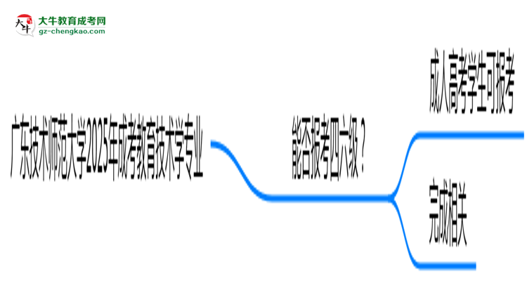 廣東技術(shù)師范大學(xué)2025年成考教育技術(shù)學(xué)專業(yè)生可不可以考四六級？思維導(dǎo)圖