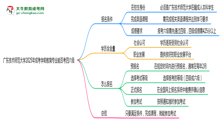 廣東技術(shù)師范大學(xué)2025年成考學(xué)前教育專(zhuān)業(yè)生可不可以考四六級(jí)？思維導(dǎo)圖