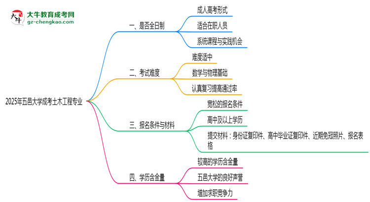 五邑大學(xué)成考土木工程專業(yè)是全日制的嗎？（2025最新）思維導(dǎo)圖