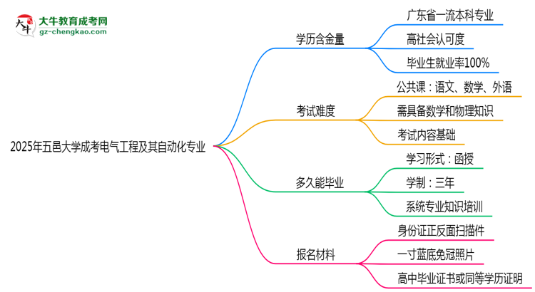 2025年五邑大學(xué)成考電氣工程及其自動(dòng)化專(zhuān)業(yè)學(xué)歷的含金量怎么樣？思維導(dǎo)圖