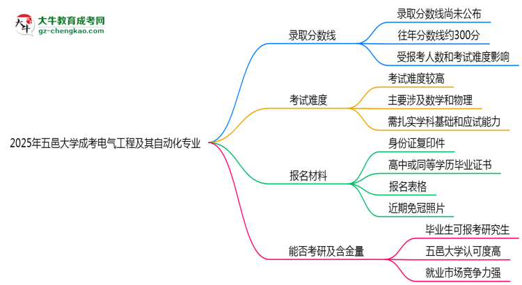2025年五邑大學(xué)成考電氣工程及其自動化專業(yè)錄取分?jǐn)?shù)線是多少？思維導(dǎo)圖