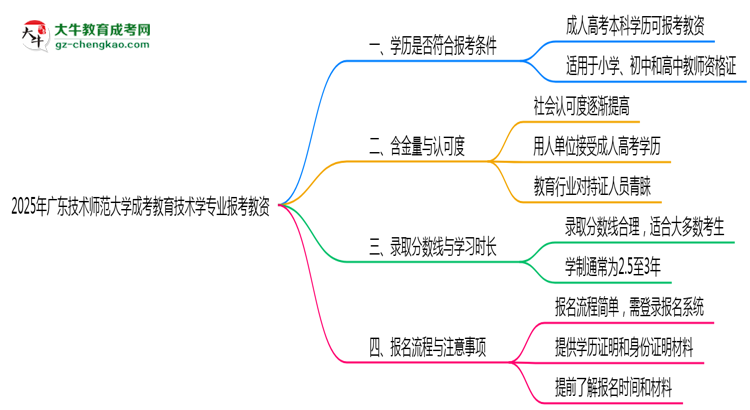2025年廣東技術(shù)師范大學(xué)成考教育技術(shù)學(xué)專業(yè)學(xué)歷能報(bào)考教資嗎？思維導(dǎo)圖
