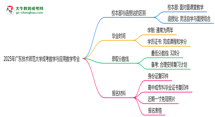 廣東技術(shù)師范大學(xué)2025年成考數(shù)學(xué)與應(yīng)用數(shù)學(xué)專業(yè)校本部和函授站哪個(gè)更好？思維導(dǎo)圖