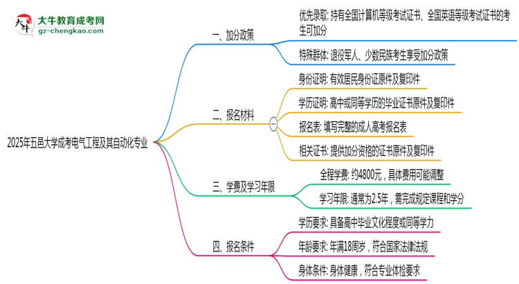 2025年五邑大學(xué)成考電氣工程及其自動(dòng)化專業(yè)最新加分政策及條件思維導(dǎo)圖