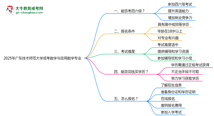 廣東技術(shù)師范大學(xué)2025年成考數(shù)學(xué)與應(yīng)用數(shù)學(xué)專業(yè)生可不可以考四六級？思維導(dǎo)圖