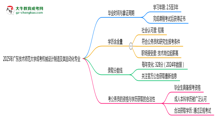 廣東技術(shù)師范大學(xué)成考機(jī)械設(shè)計(jì)制造及其自動化專業(yè)需多久完成并拿證？（2025年新）思維導(dǎo)圖