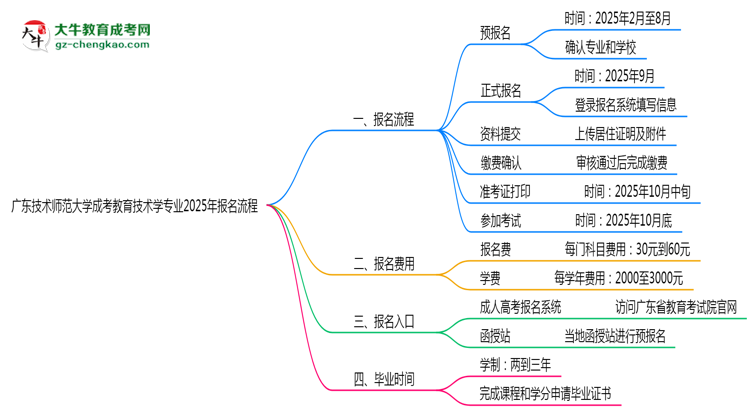 廣東技術(shù)師范大學(xué)成考教育技術(shù)學(xué)專(zhuān)業(yè)2025年報(bào)名流程思維導(dǎo)圖
