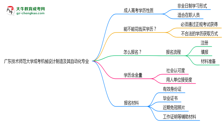 廣東技術師范大學成考機械設計制造及其自動化專業(yè)是全日制的嗎？（2025最新）思維導圖