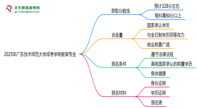 2025年廣東技術師范大學成考學前教育專業(yè)錄取分數(shù)線是多少？思維導圖