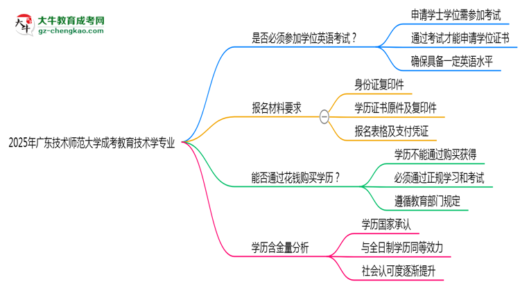 2025年廣東技術師范大學成考教育技術學專業(yè)要考學位英語嗎？思維導圖