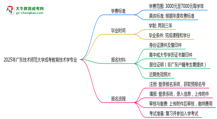 2025年廣東技術師范大學成考教育技術學專業(yè)最新學費標準多少思維導圖