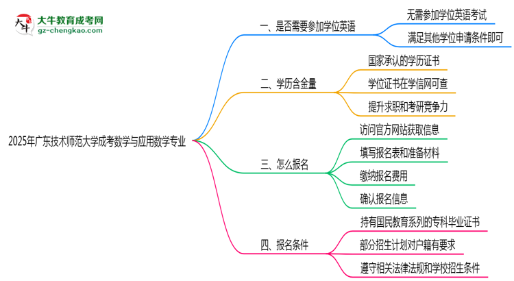 2025年廣東技術(shù)師范大學(xué)成考數(shù)學(xué)與應(yīng)用數(shù)學(xué)專業(yè)要考學(xué)位英語嗎？思維導(dǎo)圖