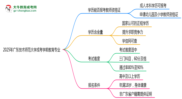 2025年廣東技術師范大學成考學前教育專業(yè)學歷能報考教資嗎？思維導圖