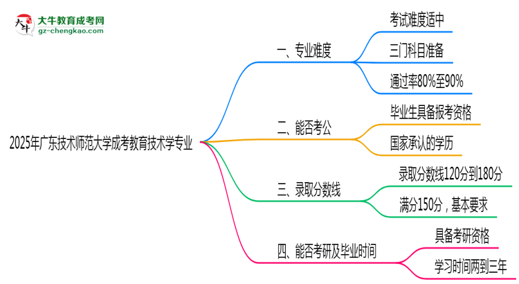 2025年廣東技術(shù)師范大學(xué)成考教育技術(shù)學(xué)專業(yè)難不難？思維導(dǎo)圖