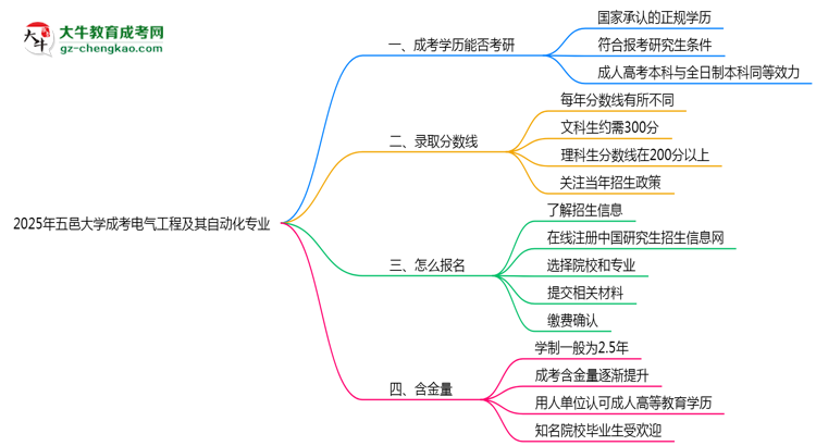 五邑大學(xué)2025年成考電氣工程及其自動(dòng)化專業(yè)能考研究生嗎？思維導(dǎo)圖