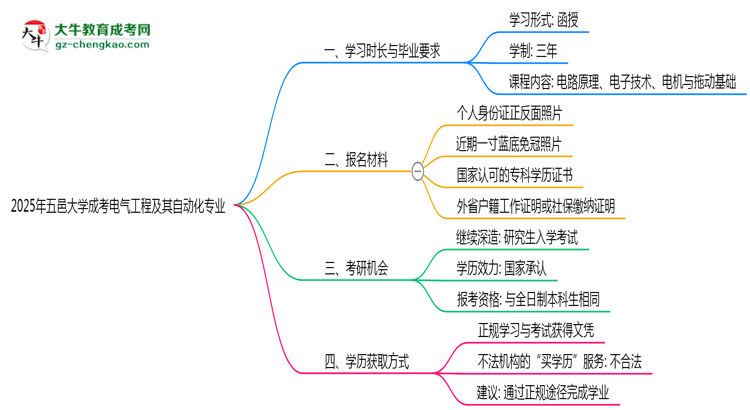 五邑大學(xué)成考電氣工程及其自動(dòng)化專業(yè)需多久完成并拿證？（2025年新）思維導(dǎo)圖